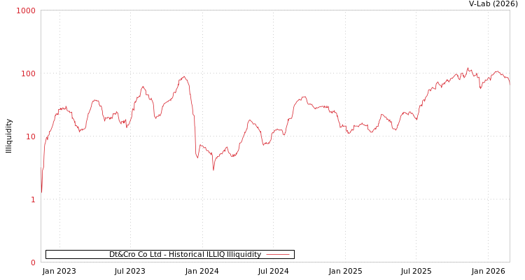graph of Dt&Cro Co Ltd ILLIQ-HIST