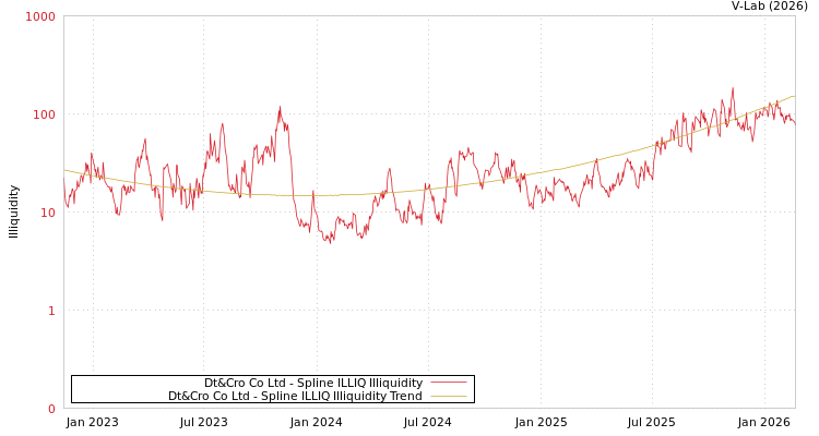 graph of Dt&Cro Co Ltd ILLIQ-SMEM