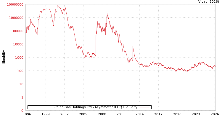 graph of China Gas Holdings Ltd ILLIQ-AMEM