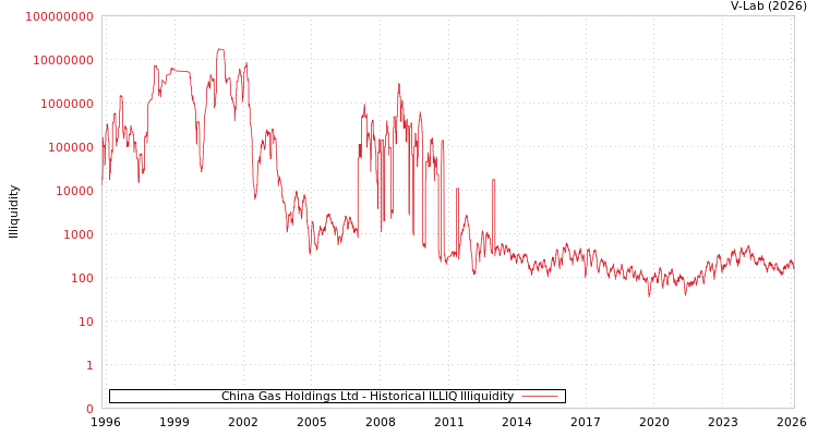 graph of China Gas Holdings Ltd ILLIQ-HIST