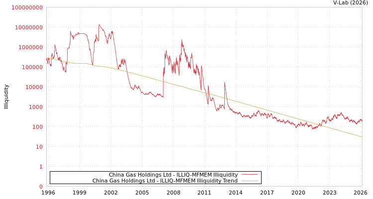 graph of China Gas Holdings Ltd ILLIQ-MFMEM