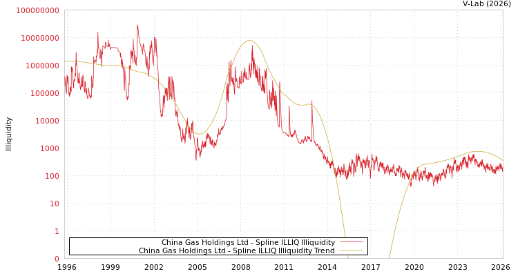 graph of China Gas Holdings Ltd ILLIQ-SMEM