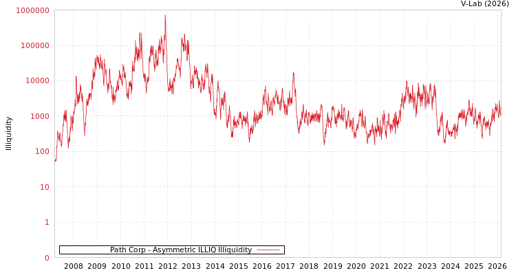 graph of Path Corp ILLIQ-AMEM