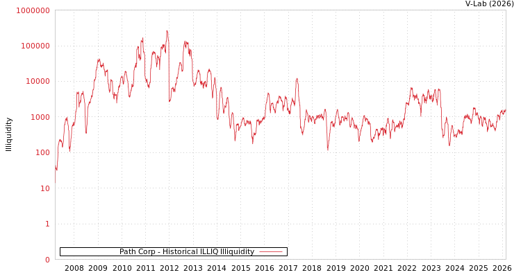 graph of Path Corp ILLIQ-HIST