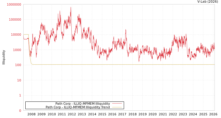 graph of Path Corp ILLIQ-MFMEM
