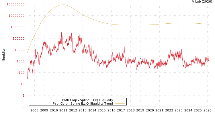 graph of Path Corp ILLIQ-SMEM
