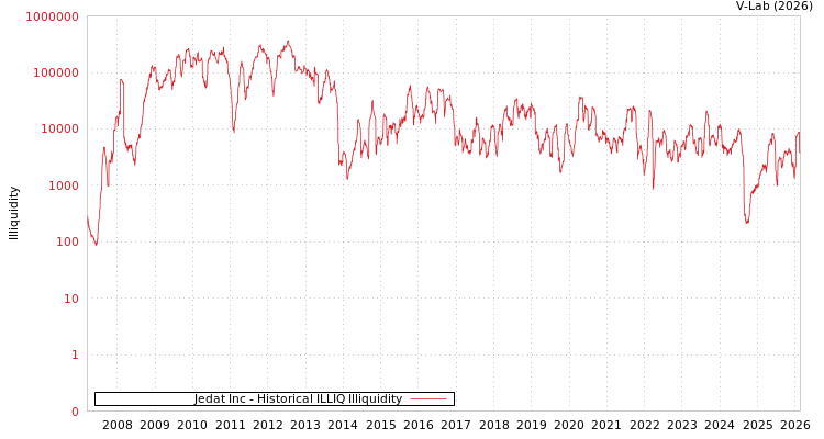 graph of Jedat Inc ILLIQ-HIST