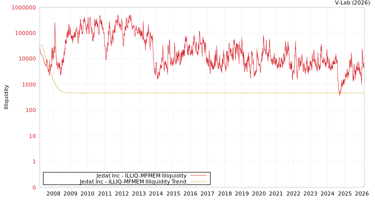 graph of Jedat Inc ILLIQ-MFMEM