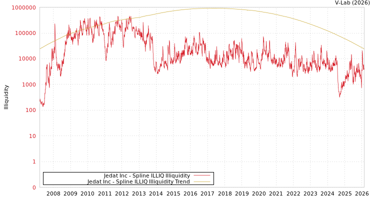 graph of Jedat Inc ILLIQ-SMEM