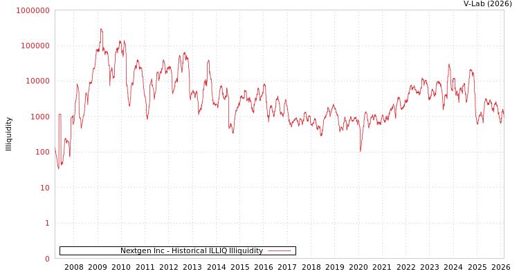graph of Nextgen Inc ILLIQ-HIST