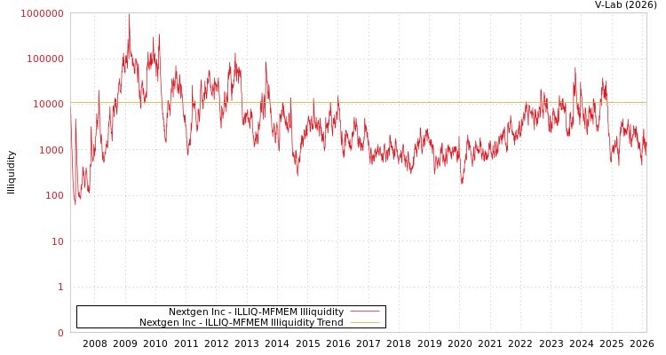 graph of Nextgen Inc ILLIQ-MFMEM