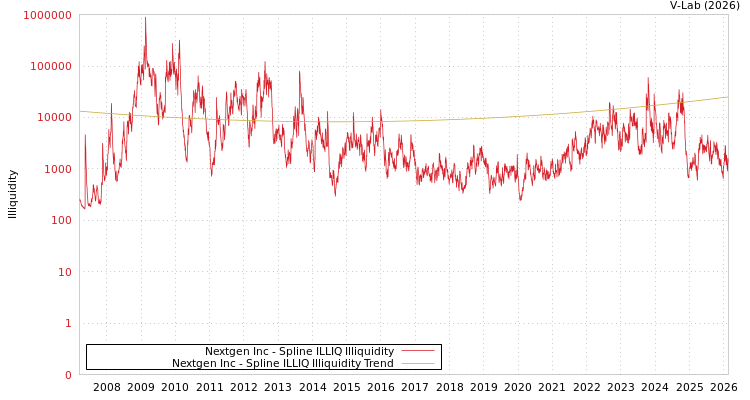 graph of Nextgen Inc ILLIQ-SMEM