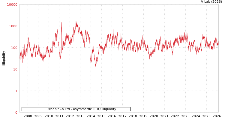 graph of Freebit Co Ltd ILLIQ-AMEM
