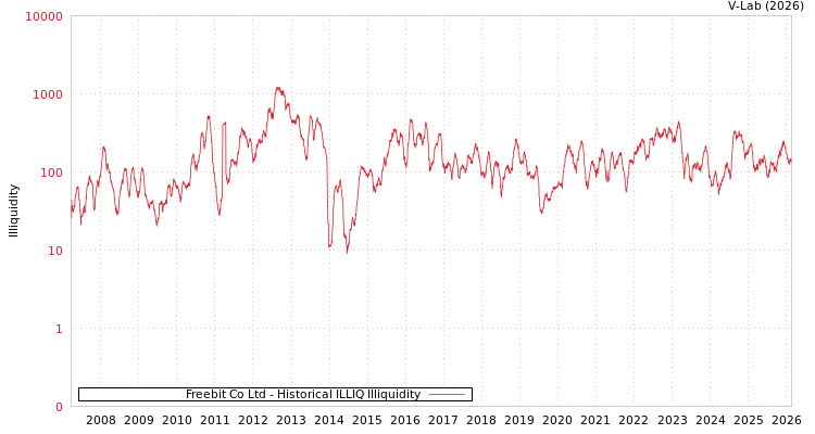 graph of Freebit Co Ltd ILLIQ-HIST