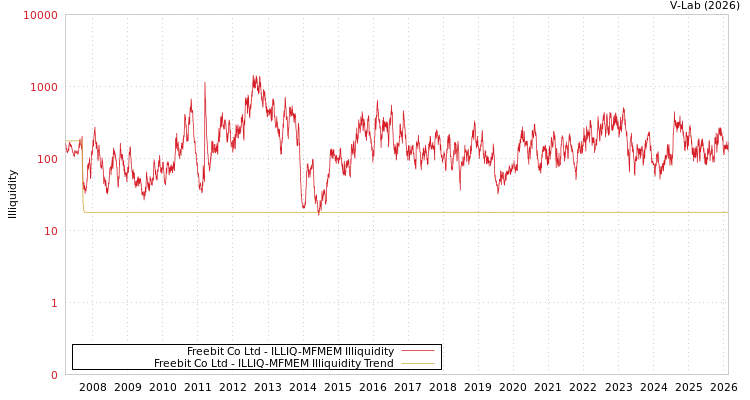 graph of Freebit Co Ltd ILLIQ-MFMEM