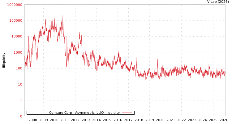 graph of Comture Corp ILLIQ-AMEM