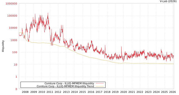 graph of Comture Corp ILLIQ-MFMEM