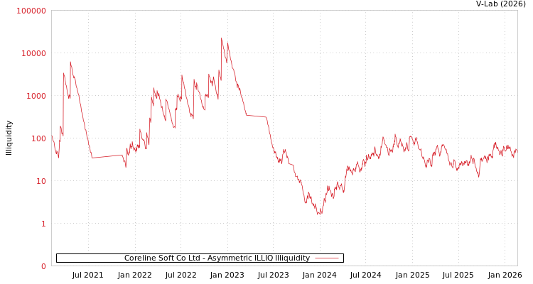 graph of Coreline Soft Co Ltd ILLIQ-AMEM