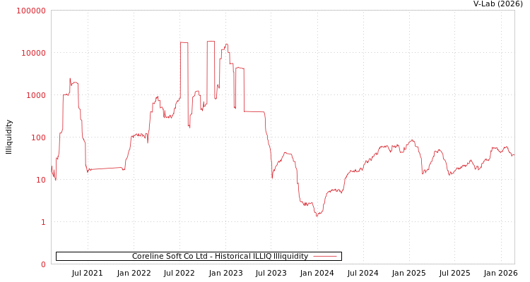 graph of Coreline Soft Co Ltd ILLIQ-HIST