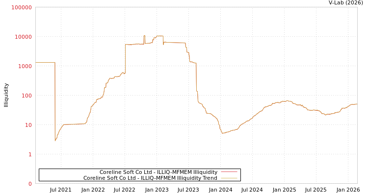 graph of Coreline Soft Co Ltd ILLIQ-MFMEM