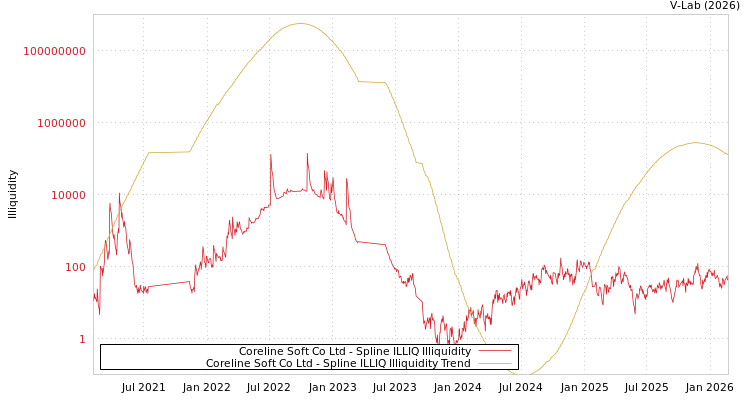 graph of Coreline Soft Co Ltd ILLIQ-SMEM