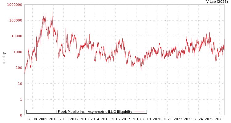 graph of I-Freek Mobile Inc ILLIQ-AMEM