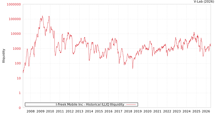graph of I-Freek Mobile Inc ILLIQ-HIST