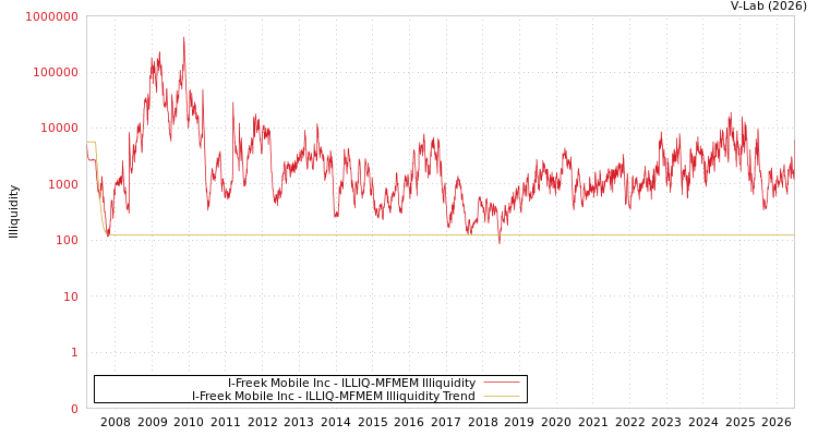 graph of I-Freek Mobile Inc ILLIQ-MFMEM