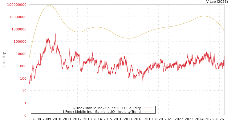 graph of I-Freek Mobile Inc ILLIQ-SMEM