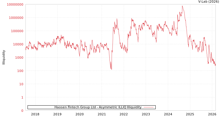 graph of Haosen Fintech Group Ltd ILLIQ-AMEM