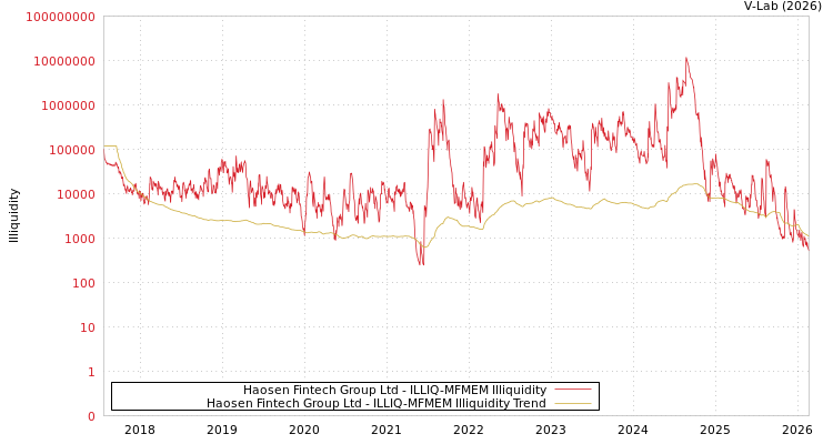 graph of Haosen Fintech Group Ltd ILLIQ-MFMEM