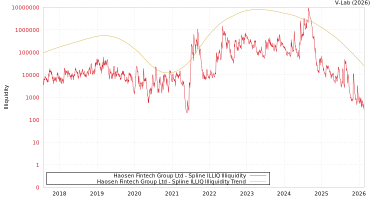 graph of Haosen Fintech Group Ltd ILLIQ-SMEM