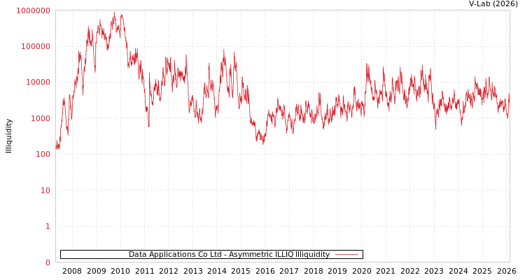 graph of Data Applications Co Ltd ILLIQ-AMEM