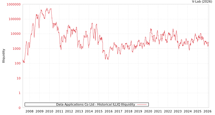 graph of Data Applications Co Ltd ILLIQ-HIST
