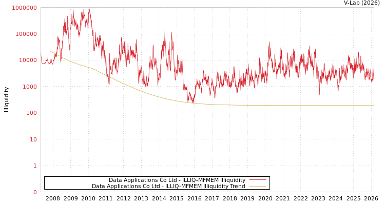 graph of Data Applications Co Ltd ILLIQ-MFMEM