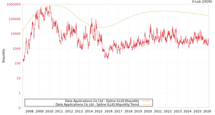 graph of Data Applications Co Ltd ILLIQ-SMEM