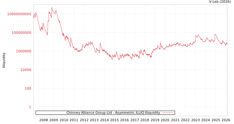graph of Chinney Alliance Group Ltd ILLIQ-AMEM