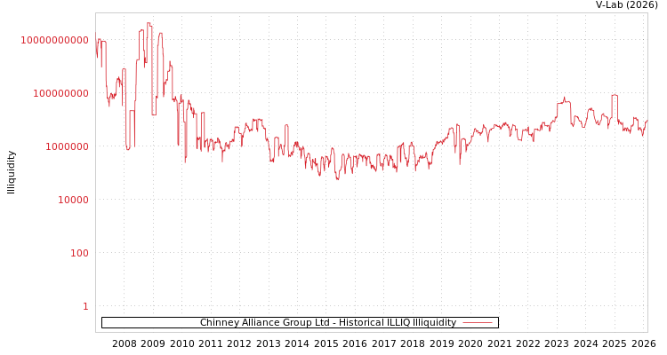 graph of Chinney Alliance Group Ltd ILLIQ-HIST