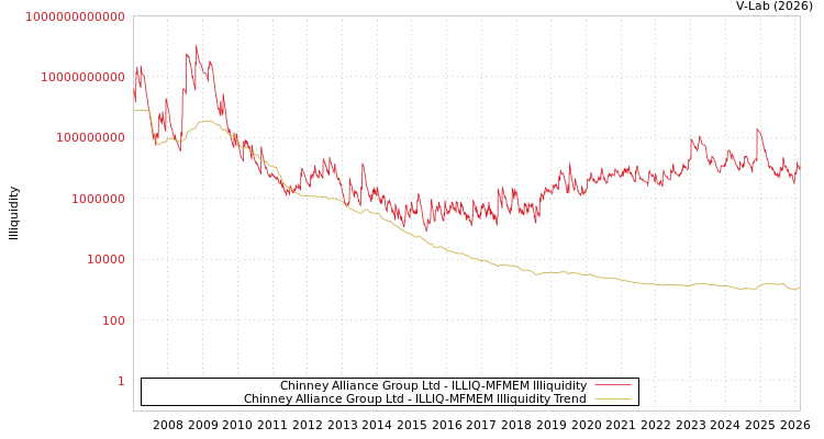 graph of Chinney Alliance Group Ltd ILLIQ-MFMEM