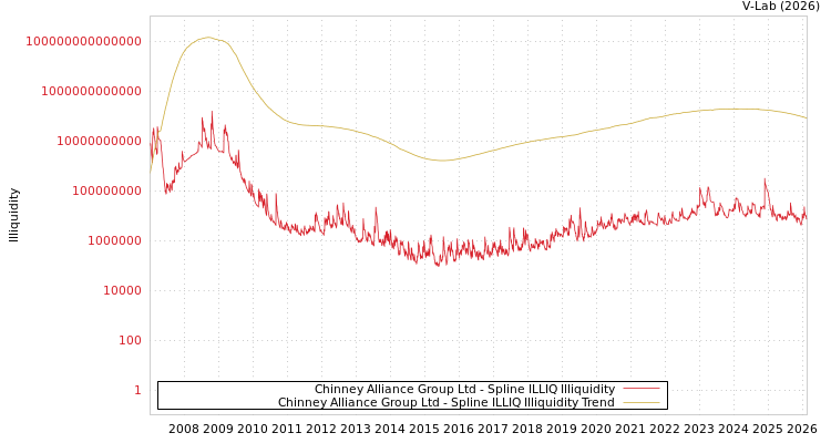 graph of Chinney Alliance Group Ltd ILLIQ-SMEM