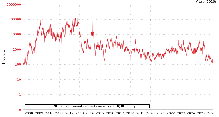 graph of Ntt Data Intramart Corp ILLIQ-AMEM