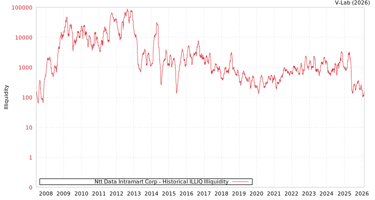 graph of Ntt Data Intramart Corp ILLIQ-HIST
