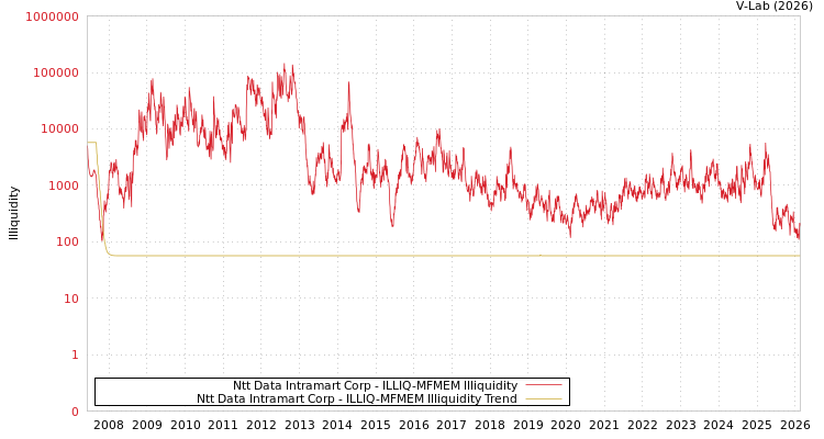graph of Ntt Data Intramart Corp ILLIQ-MFMEM