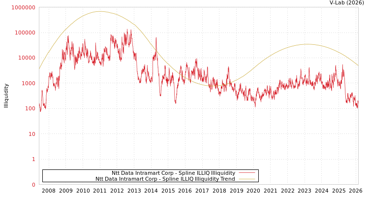 graph of Ntt Data Intramart Corp ILLIQ-SMEM