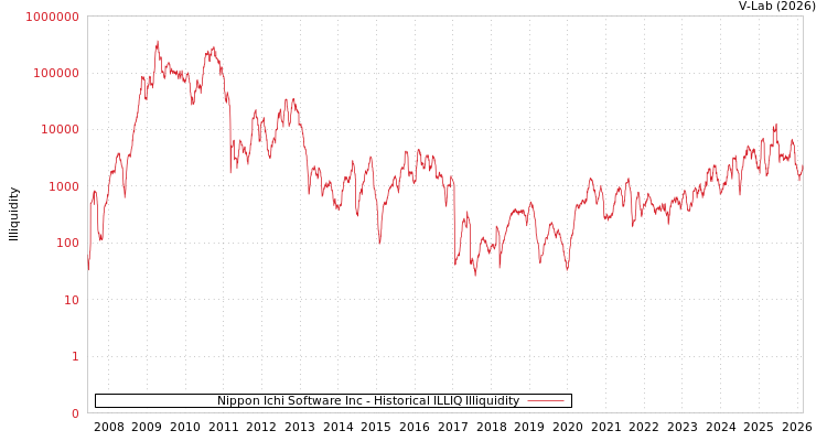 graph of Nippon Ichi Software Inc ILLIQ-HIST