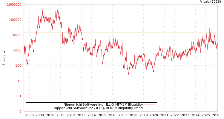 graph of Nippon Ichi Software Inc ILLIQ-MFMEM