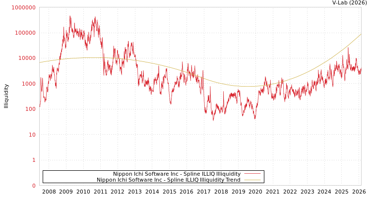 graph of Nippon Ichi Software Inc ILLIQ-SMEM