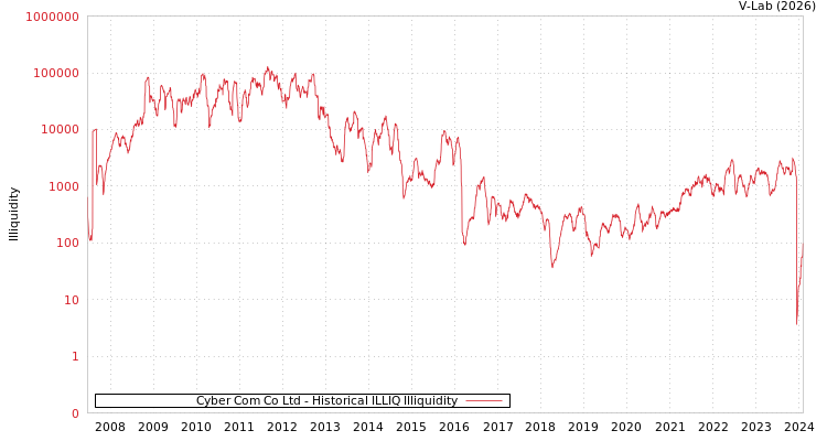 graph of Cyber Com Co Ltd ILLIQ-HIST