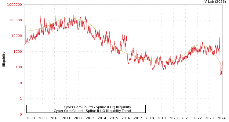 graph of Cyber Com Co Ltd ILLIQ-SMEM