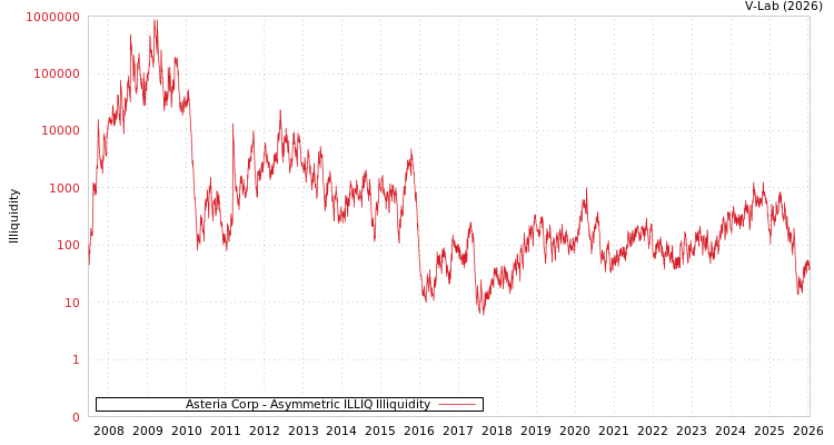 graph of Asteria Corp ILLIQ-AMEM